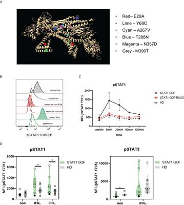 Immunoprofiling of monocytes in STAT1 gain-of-function chronic mucocutaneous candidiasis